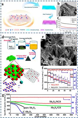 Recent Advances in Antimony Sulfide-Based Nanomaterials for High-Performance Sodium-Ion Batteries: A Mini Review